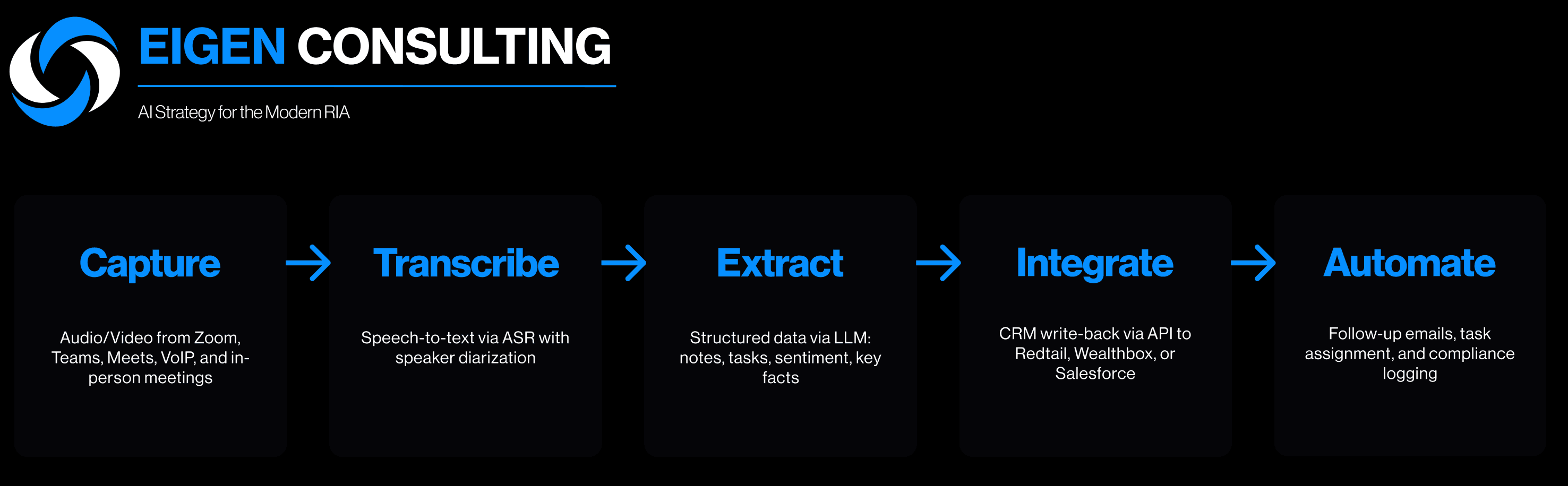 Five-stage meeting-to-CRM pipeline: Capture, Transcribe, Extract, Integrate, Automate